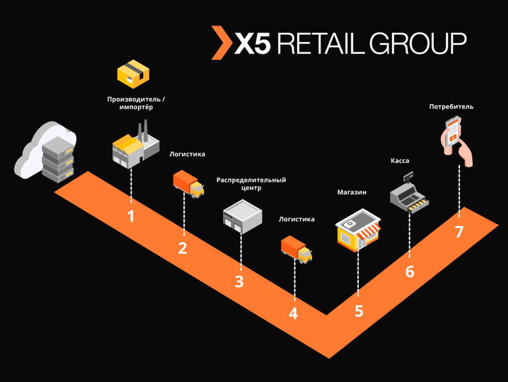 Retail sol кто это. Х5 Ритейл. X5 Retail Group. X5 Retail Group логотип. Логистика.